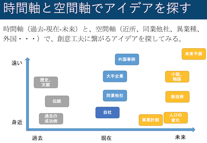 時間軸と空間軸